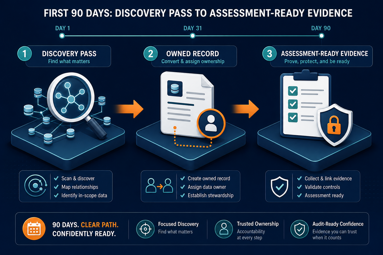 Conceptual Diagram Showing The First 90 Conceptual Diagram Showing The First 90 — It Asset Management Aerospace Cybersecurity Denver