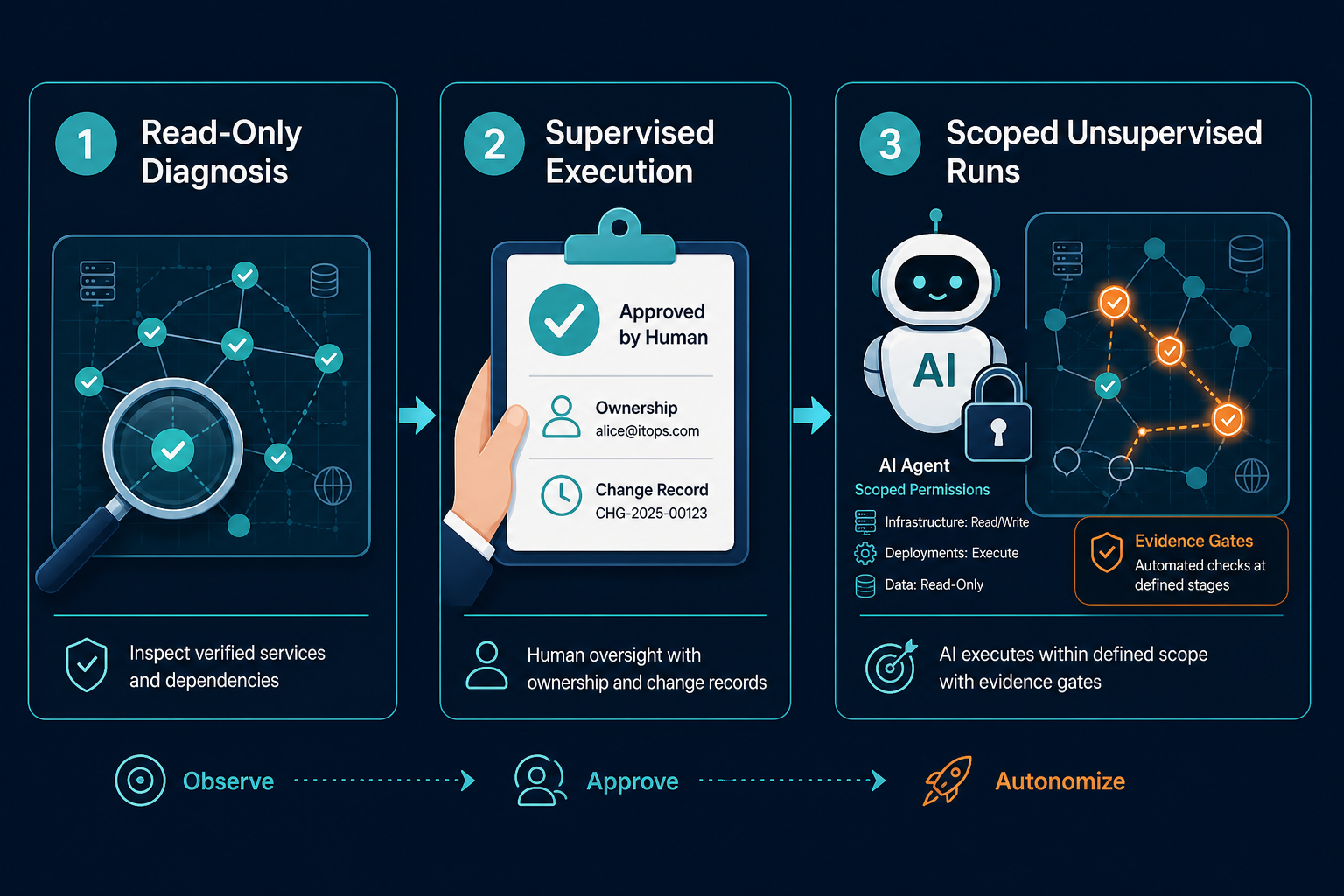 Conceptual Diagram Showing Three Autonom — Agentic It Operations Austin Ai Native Enterprise Teams