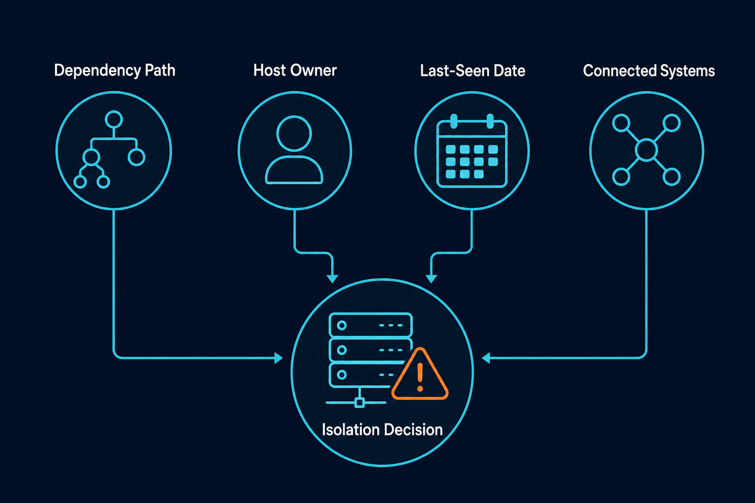 Conceptual Flowchart Showing Four Connec, Cmdb Hybrid Cloud Visibility Austin Semiconductor