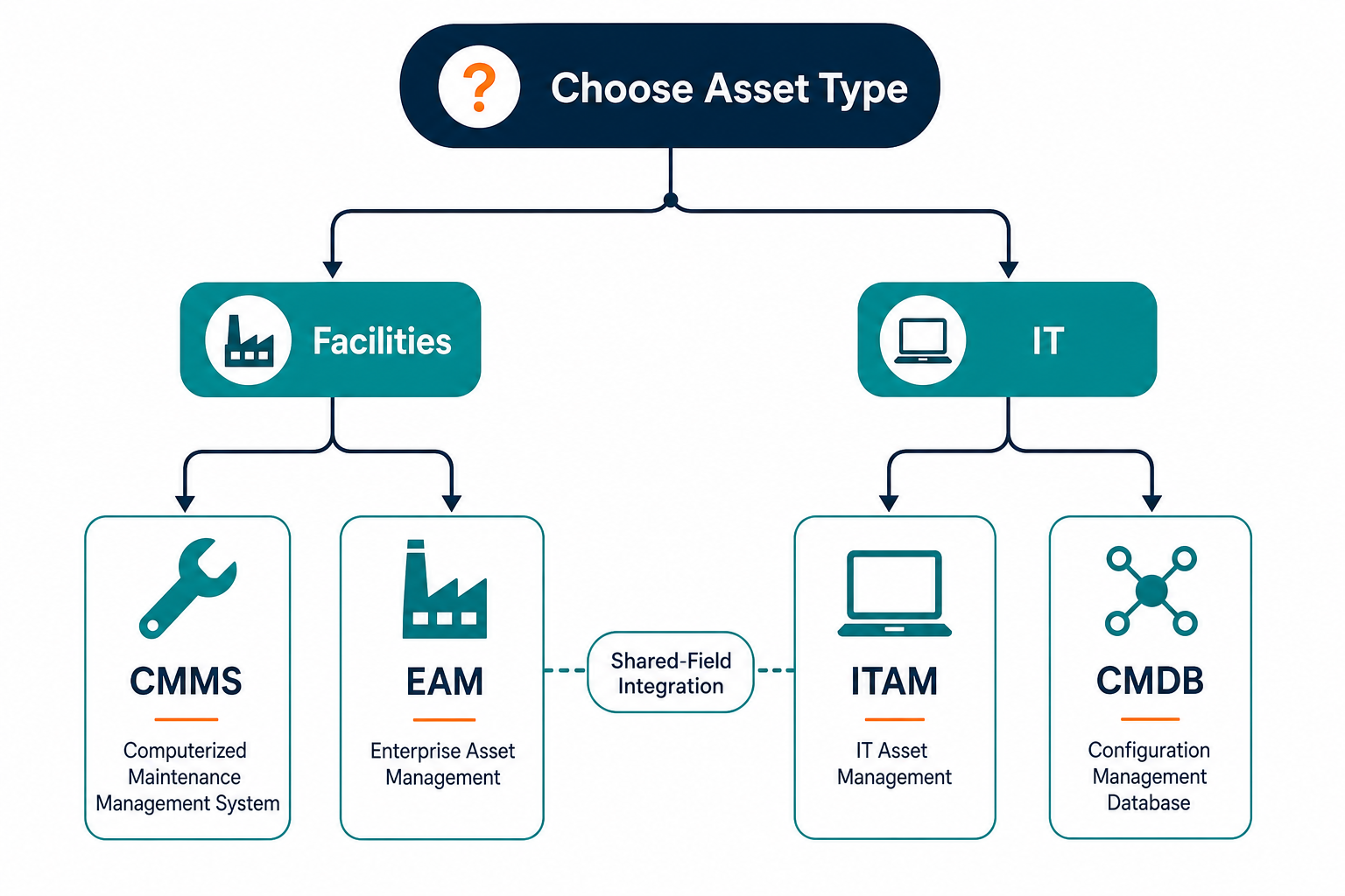 Decision Flow Facilities Cmmseam Versus Decision Flow Facilities Cmmseam Versus — Alm Vs Eam Vs Cmms Vs Itam