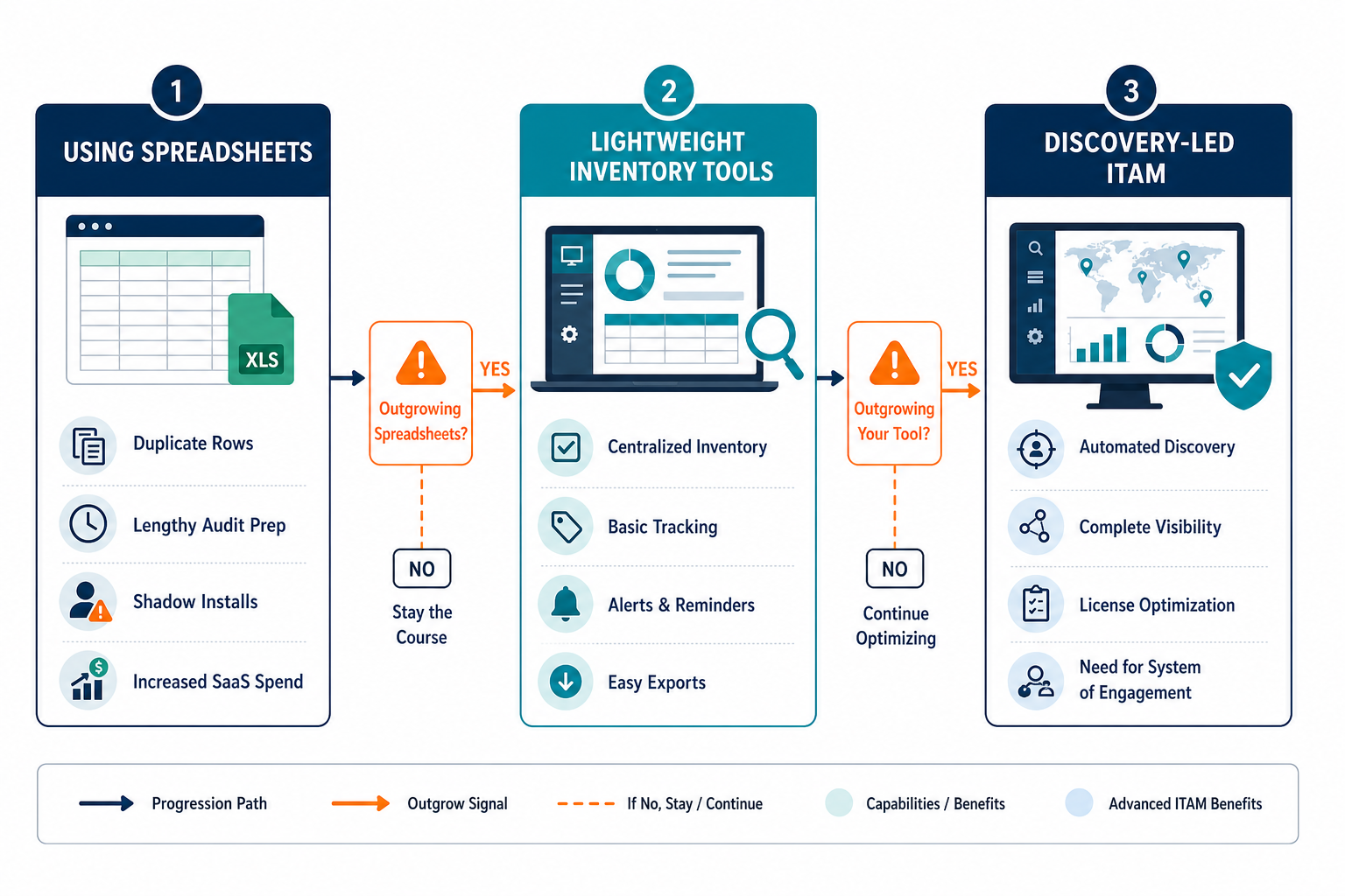 Decision Flowchart From Spreadsheet To L Decision Flowchart From Spreadsheet To L — Simplest Asset Management Tool For Sysadmins