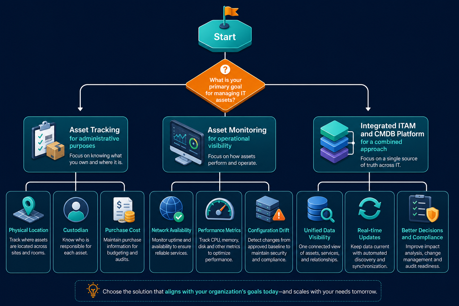 Decision Tree Flowchart Guiding An It Decision Tree Flowchart Guiding An It — Asset Tracking Vs Asset Monitoring
