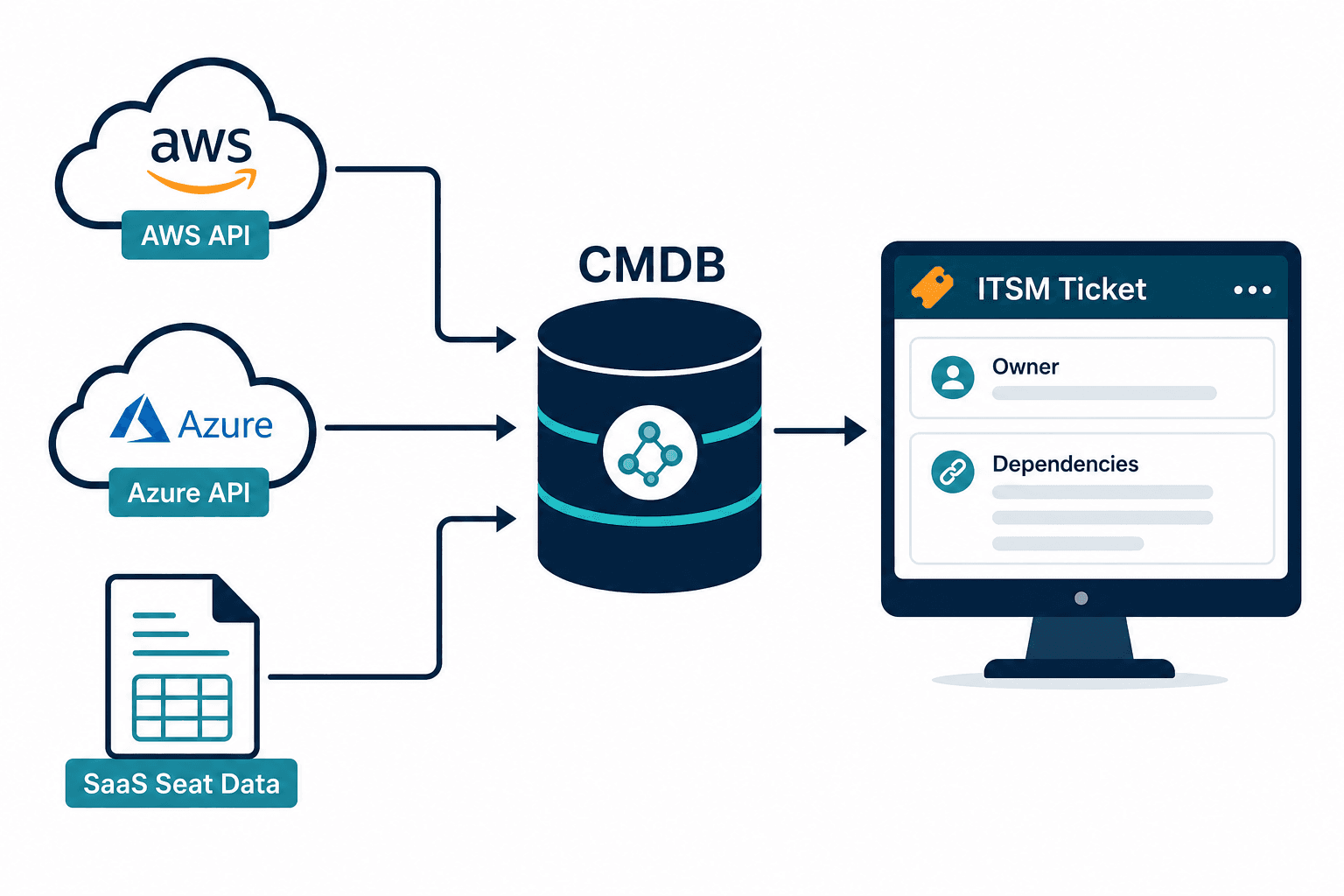 Flow From Aws And Azure Api — Cloud And Saas Inventory For Small It Teams