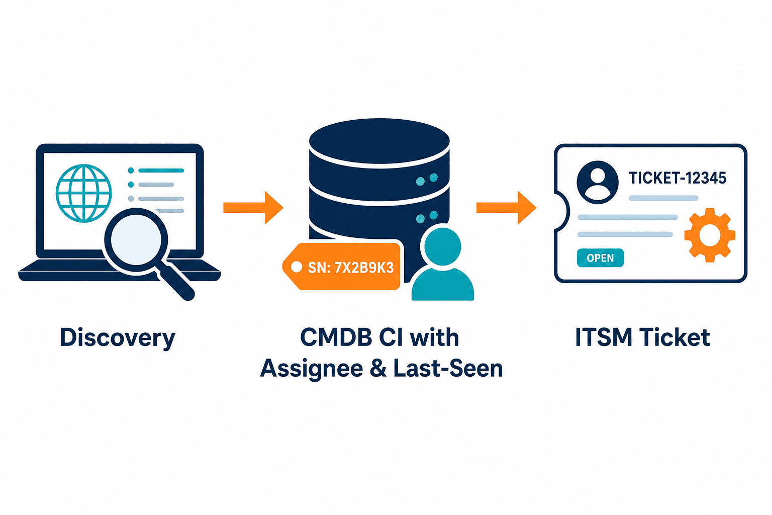 Flow From Contractor Laptop Discovery An — Endpoint Inventory For Contractor Heavy It Teams