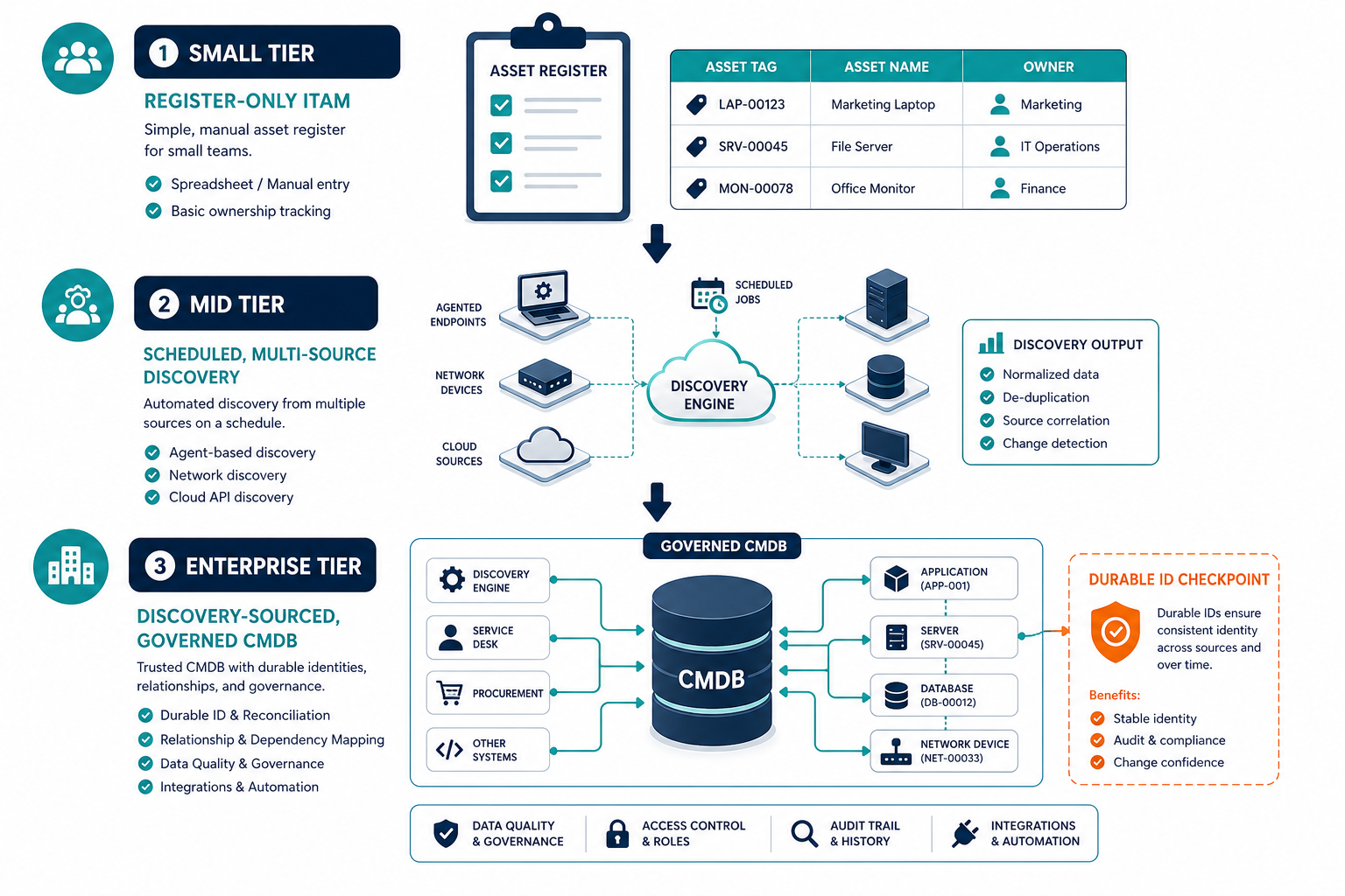 Flow From Free Register Small Tier — Best It Asset Management Software By Company Size