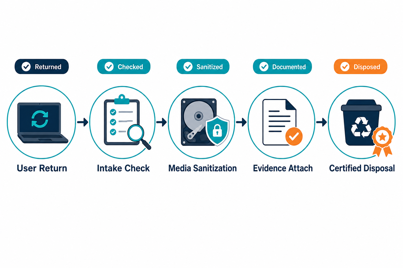 Flow From User Return Through Intake Flow From User Return Through Intake — Laptop Lifecycle Asset Management Example