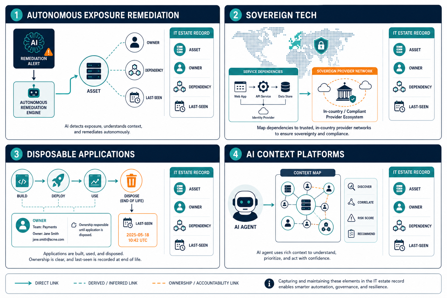 Four Panel Diagram Linking Autonomous Ex Four Panel Diagram Linking Autonomous Ex — Gartner 2027 Technology Trends It Estate