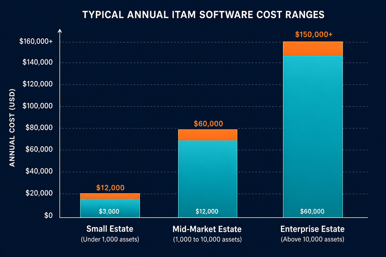 Illustrative Bar Chart Showing Typical A Illustrative Bar Chart Showing Typical A — It Asset Management Software Cost