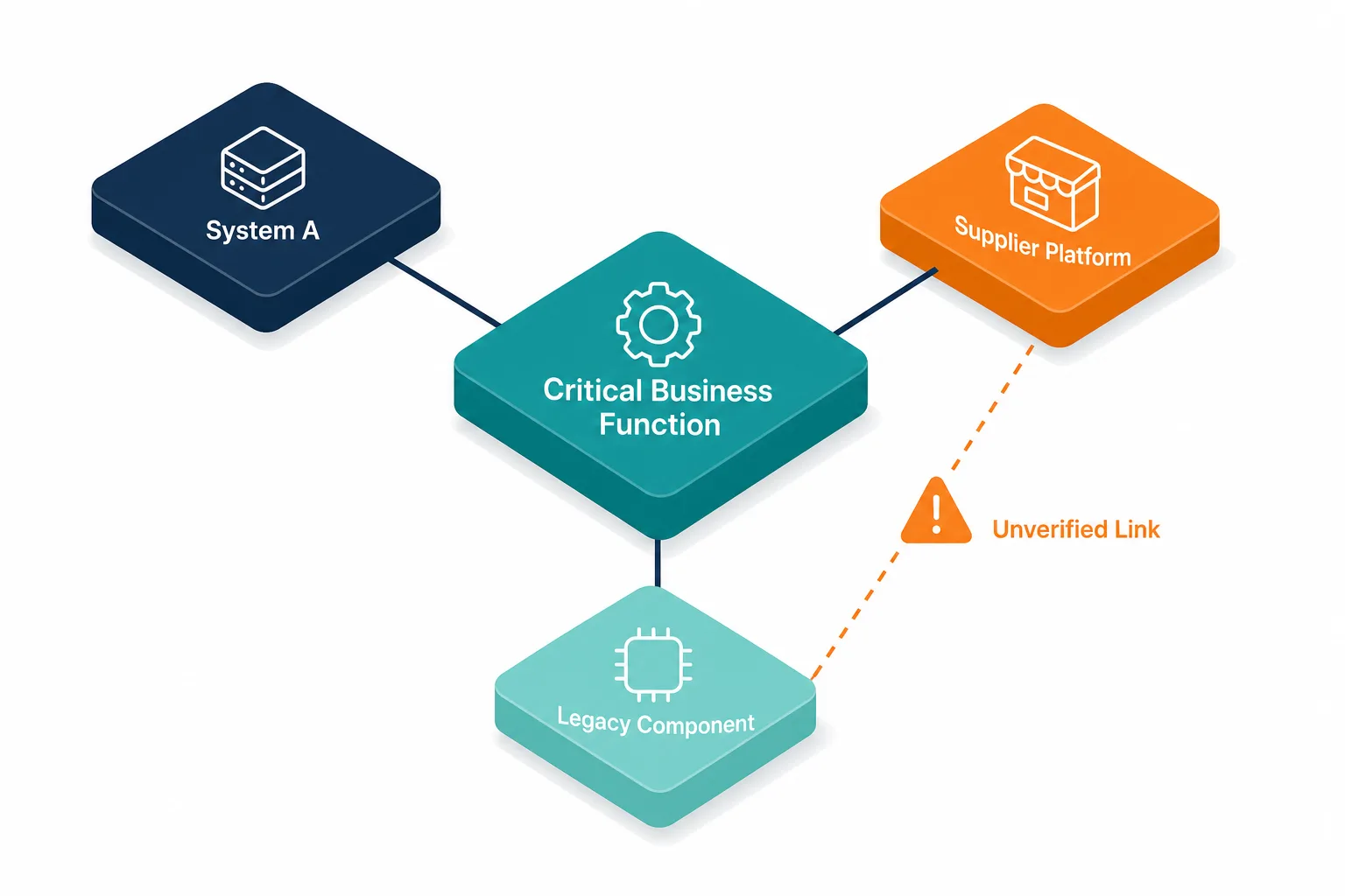 Critical function dependency map with unverified supplier link Dependency map linking a critical business function to System A, a supplier platform, and a legacy component, with an unverified link warning between supplier and legacy.