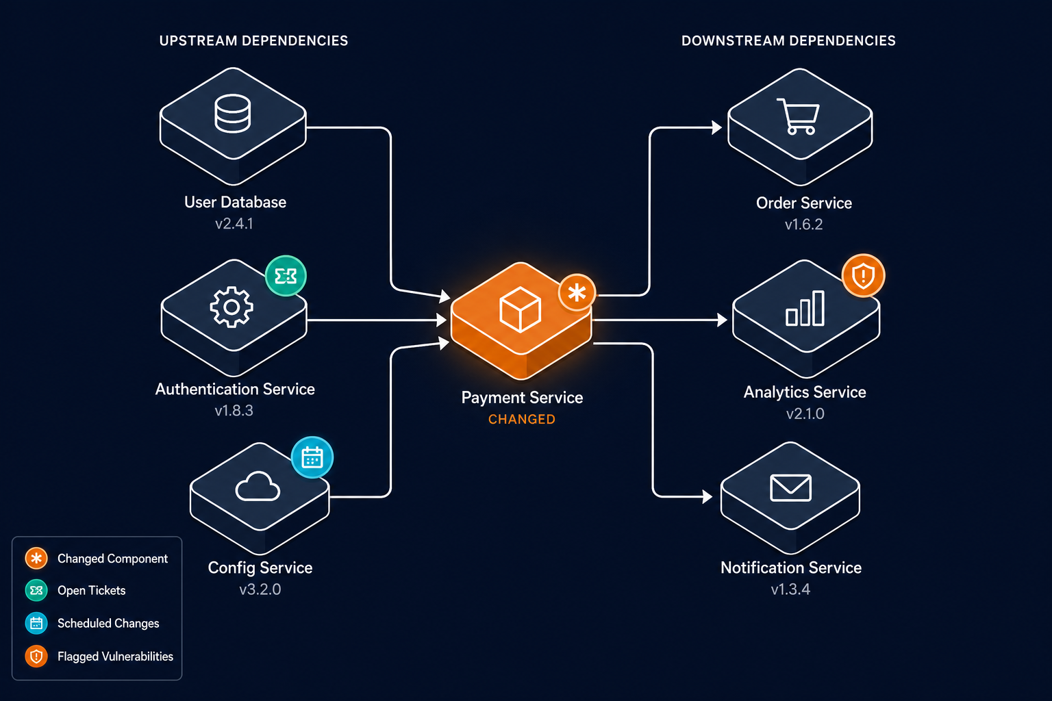 Illustrative Dependency Map Showing A Ce Illustrative Dependency Map Showing A Ce — Agent Enterprise View Gartner Symposium