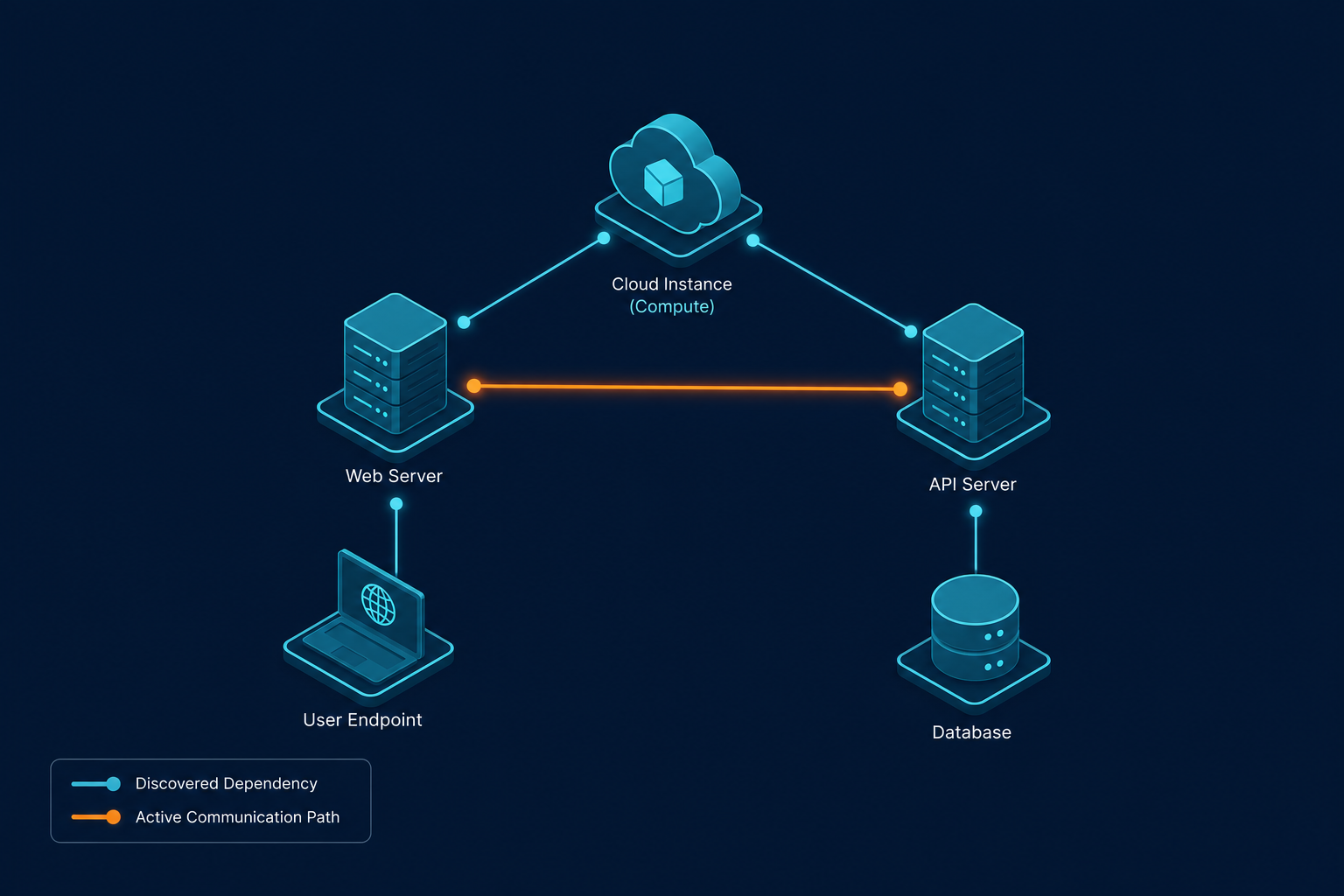 Illustrative Dependency Map Showing Conn Illustrative Dependency Map Showing Conn — Cmdb Pci Dss Compliance Phoenix