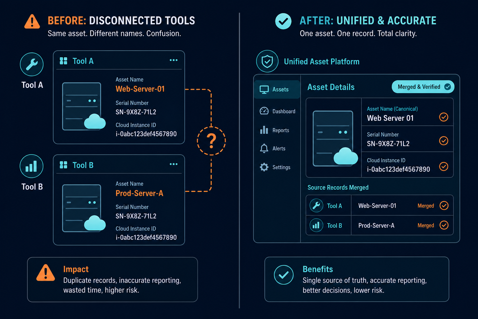 One asset, two tool records, one merged record Before and after comparison of one server recorded under two names in two tools, then merged into one record by serial number and cloud instance ID