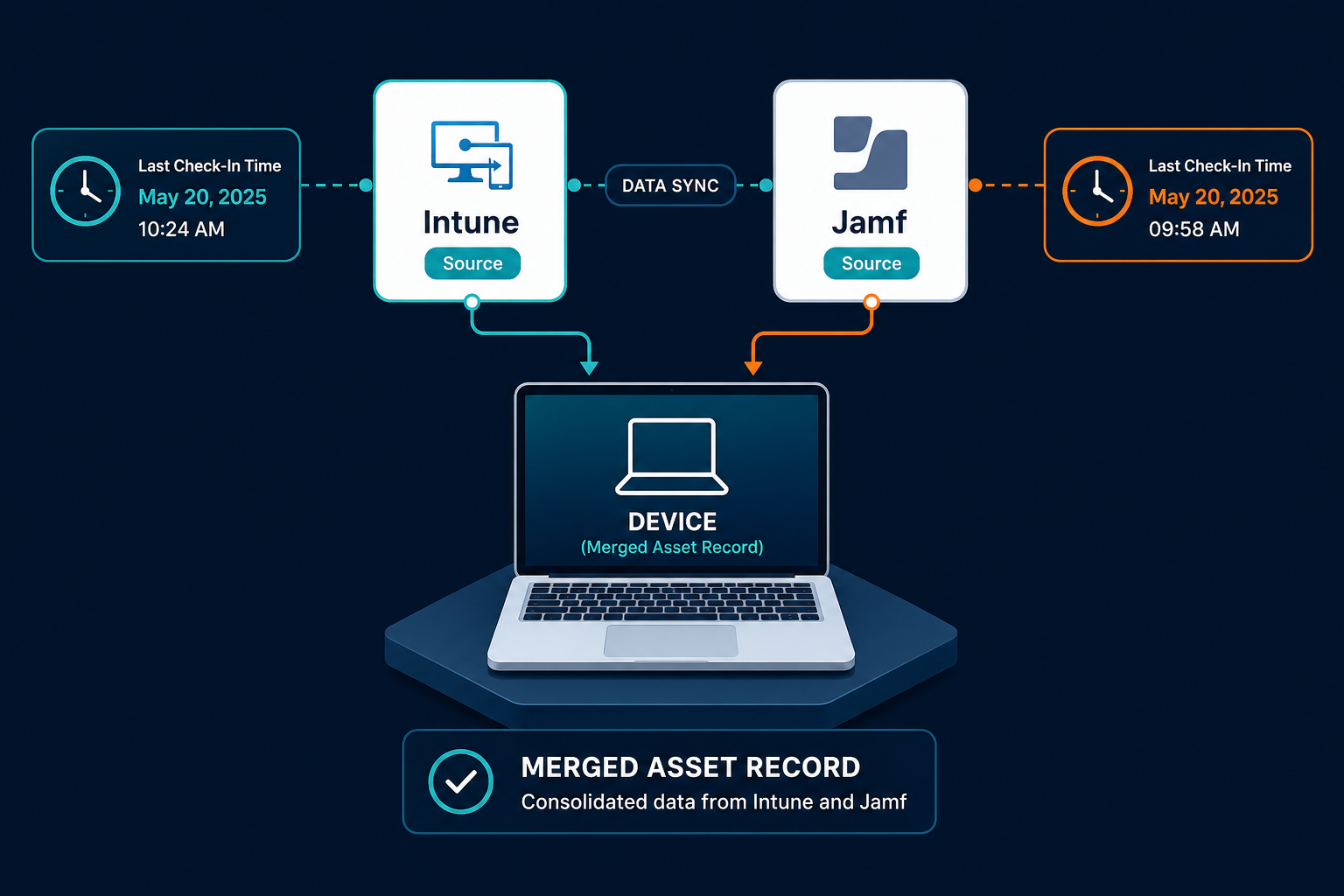 Illustrative Example Of A Merged Asset — Asset Inventory Software Intune Jamf Google Workspace Sync