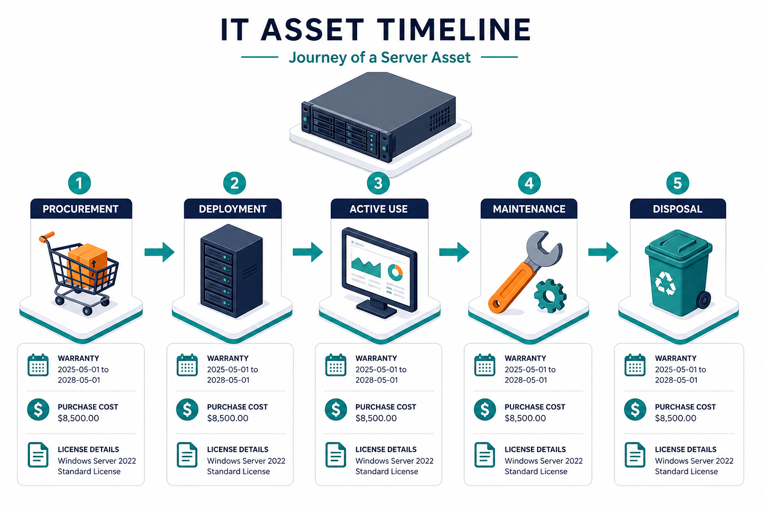 Illustrative Example Of Lifecycle Warran — What Fields Should An It Asset Register Include