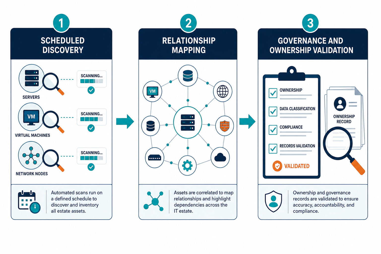 Three-Stage Dora Discovery and Mapping Flowchart Three-Stage Dora Discovery and Mapping Flowchart, Cmdb Automation Dora Compliance Munich Financial Services