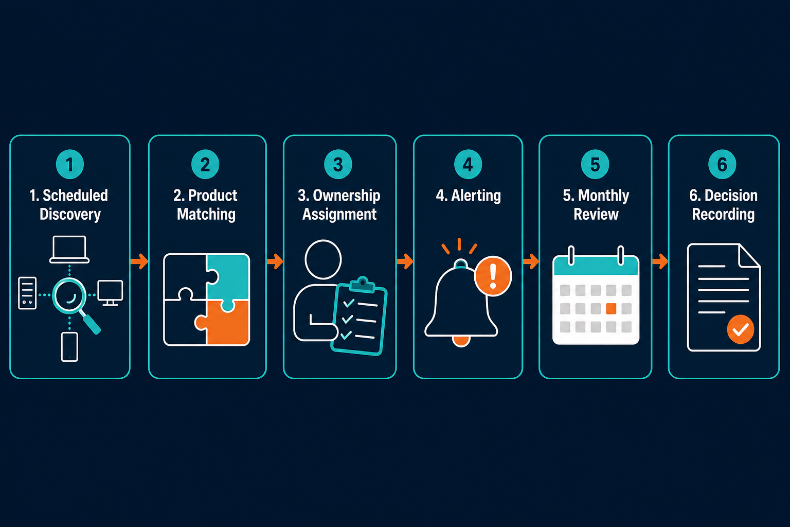 Illustrative Flowchart Showing A Six Ste — Track End Of Life End Of Support Dates It Hardware Software
