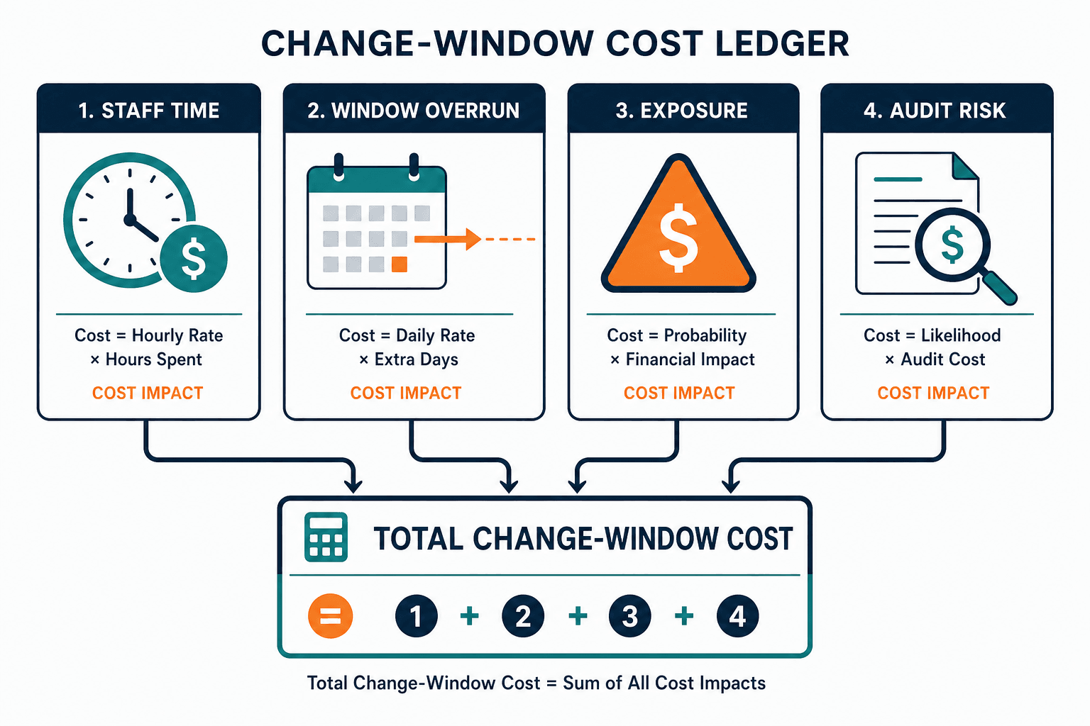 Illustrative Ledger Diagram Showing Four Illustrative Ledger Diagram Showing Four — Cost Of Unmanaged It Assets Small Business