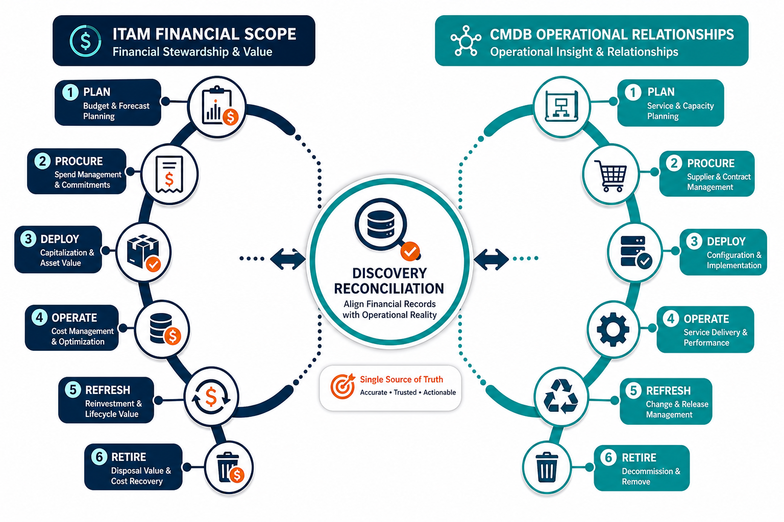 Itam Financial Scope Versus Cmdb Operati Itam Financial Scope Versus Cmdb Operati — Stages Of It Asset Lifecycle Management