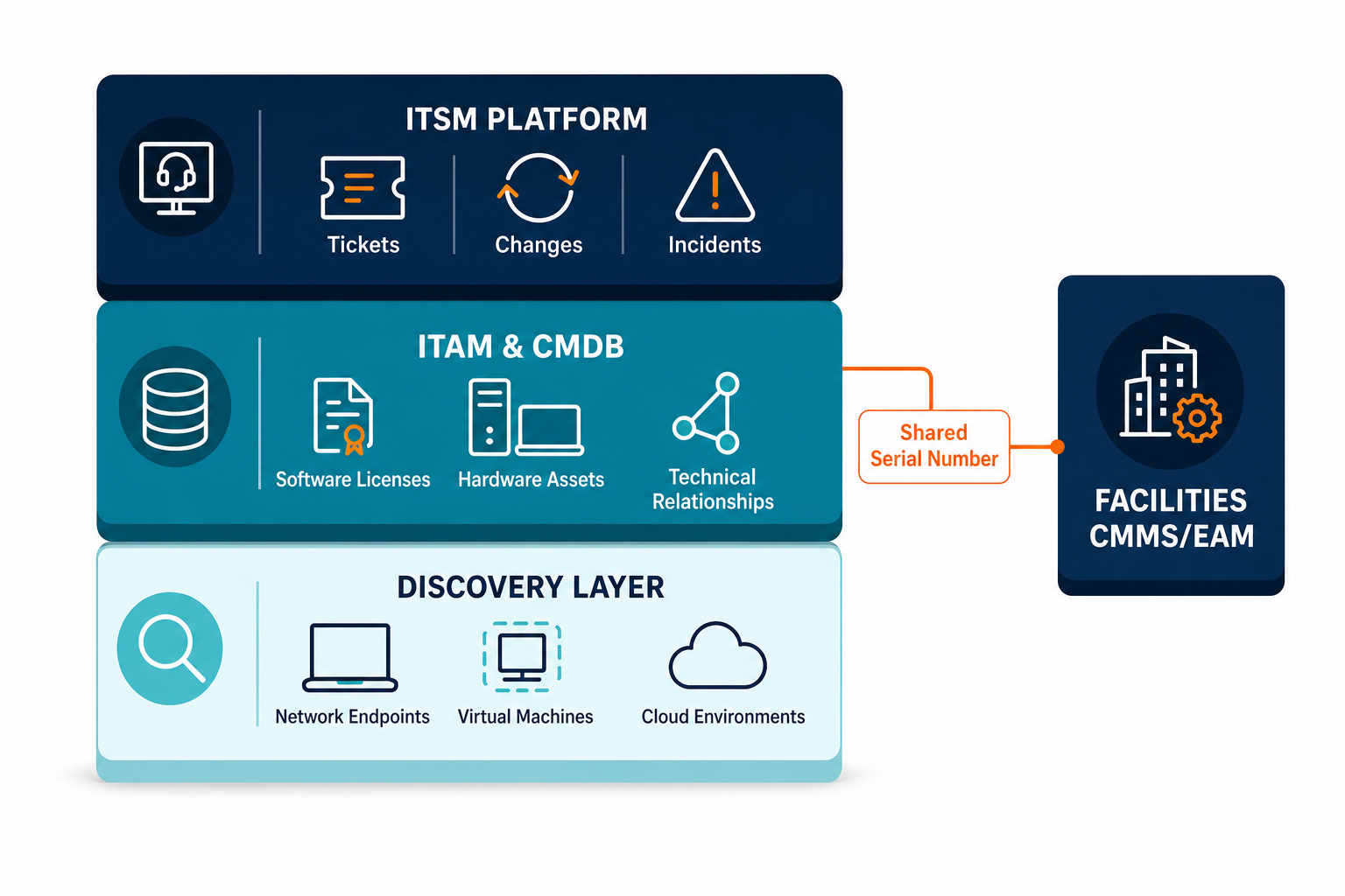Layered It Asset Stack With Discovery — Which Asset Management System Does It Need