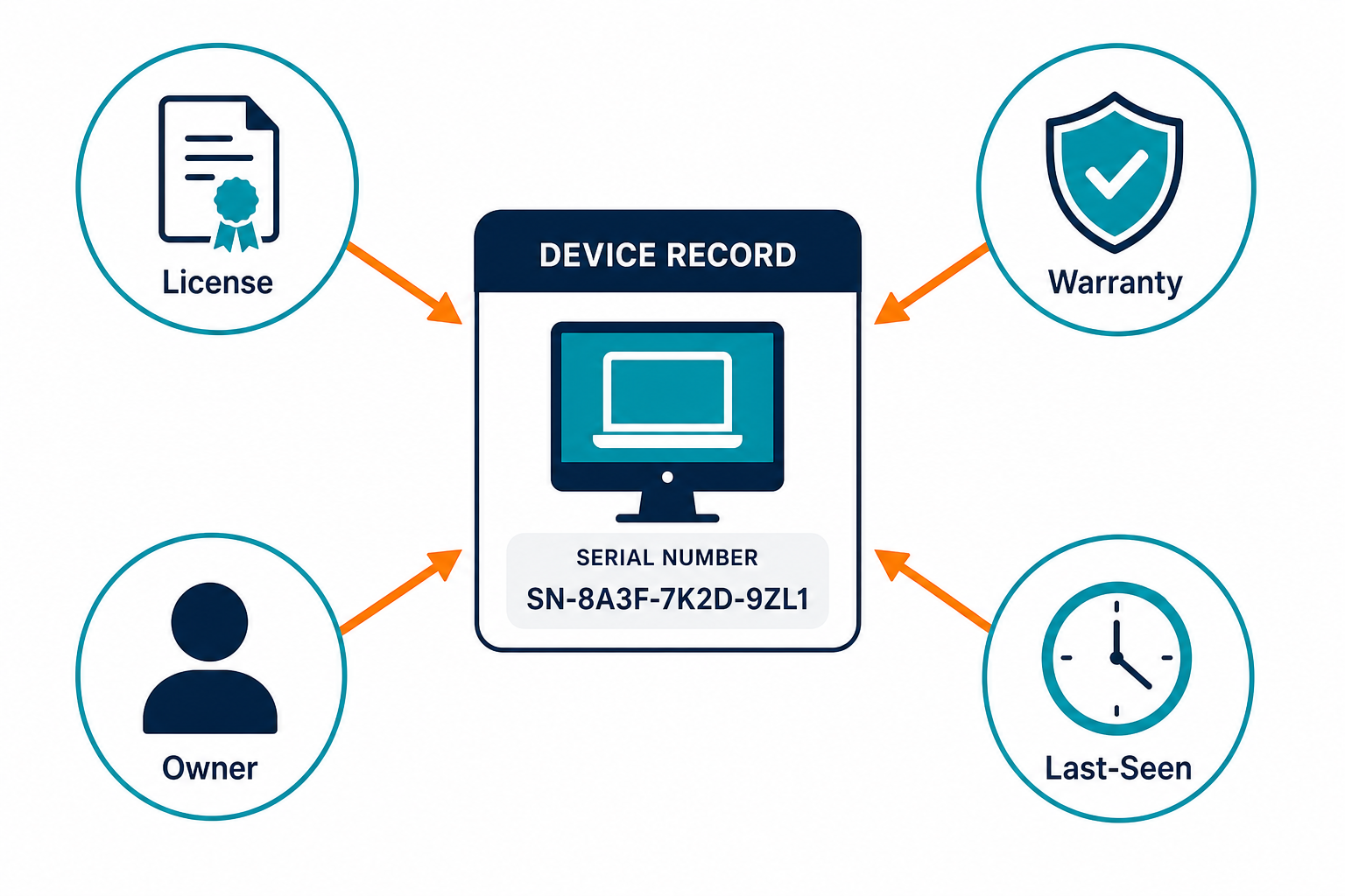 Scheduled Discovery Feeding One Device R Scheduled Discovery Feeding One Device R — It Asset License Tracking Growing It Teams