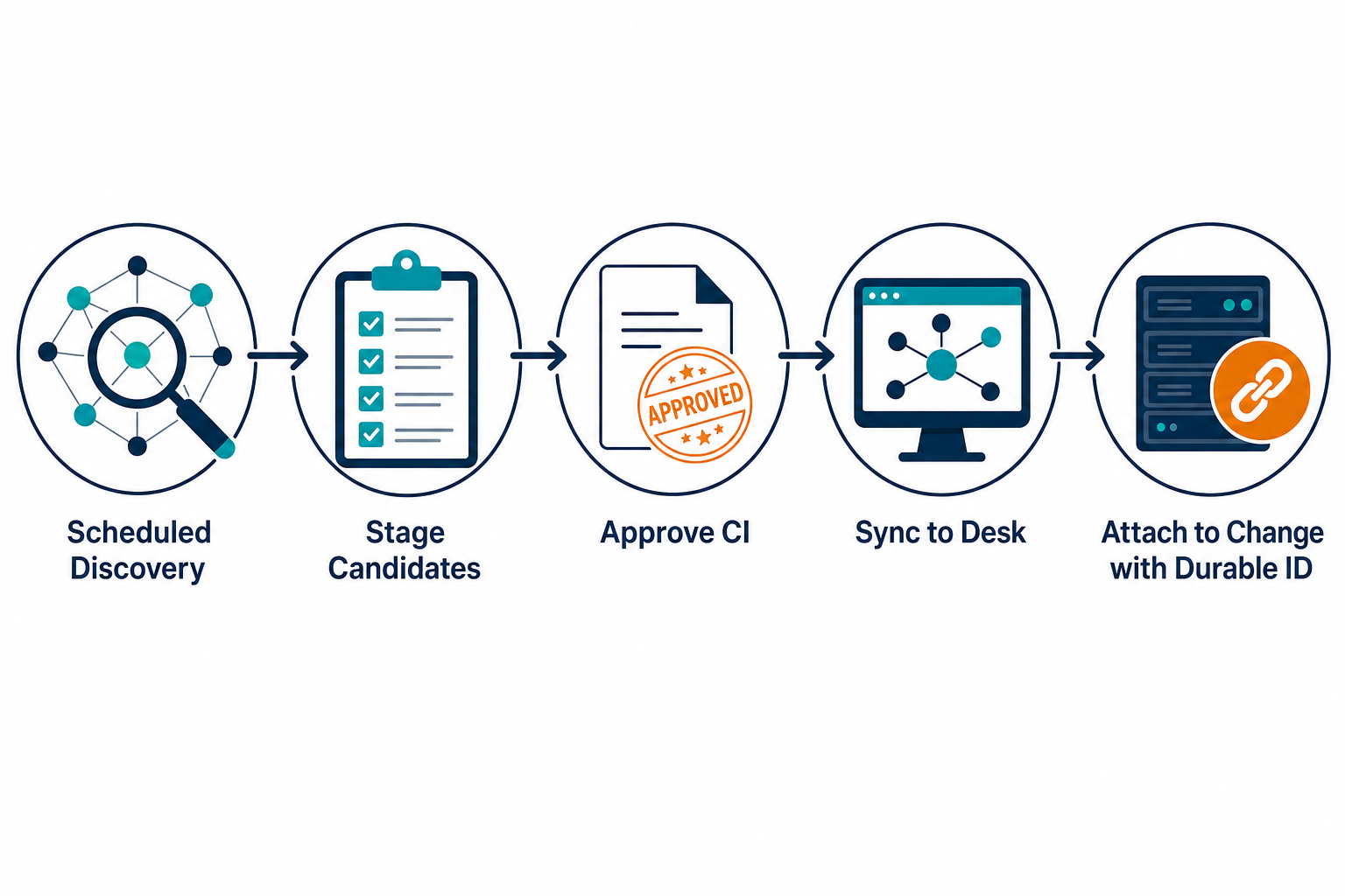 Sequence Discovery Stage Approve Ci Sync Sequence Discovery Stage Approve Ci Sync — Itam Cmdb Without Itsm Suite