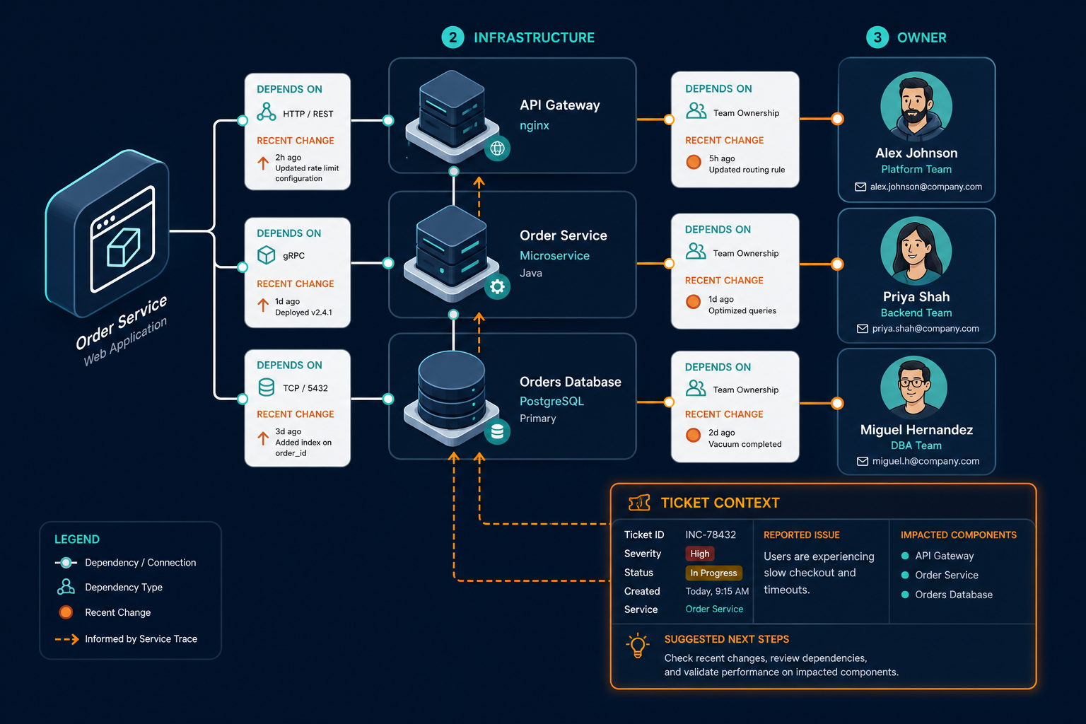 Service Trace From Application To Infras Service Trace From Application To Infras — Sysaid Cmdb Alternative Bundle Estate Authority