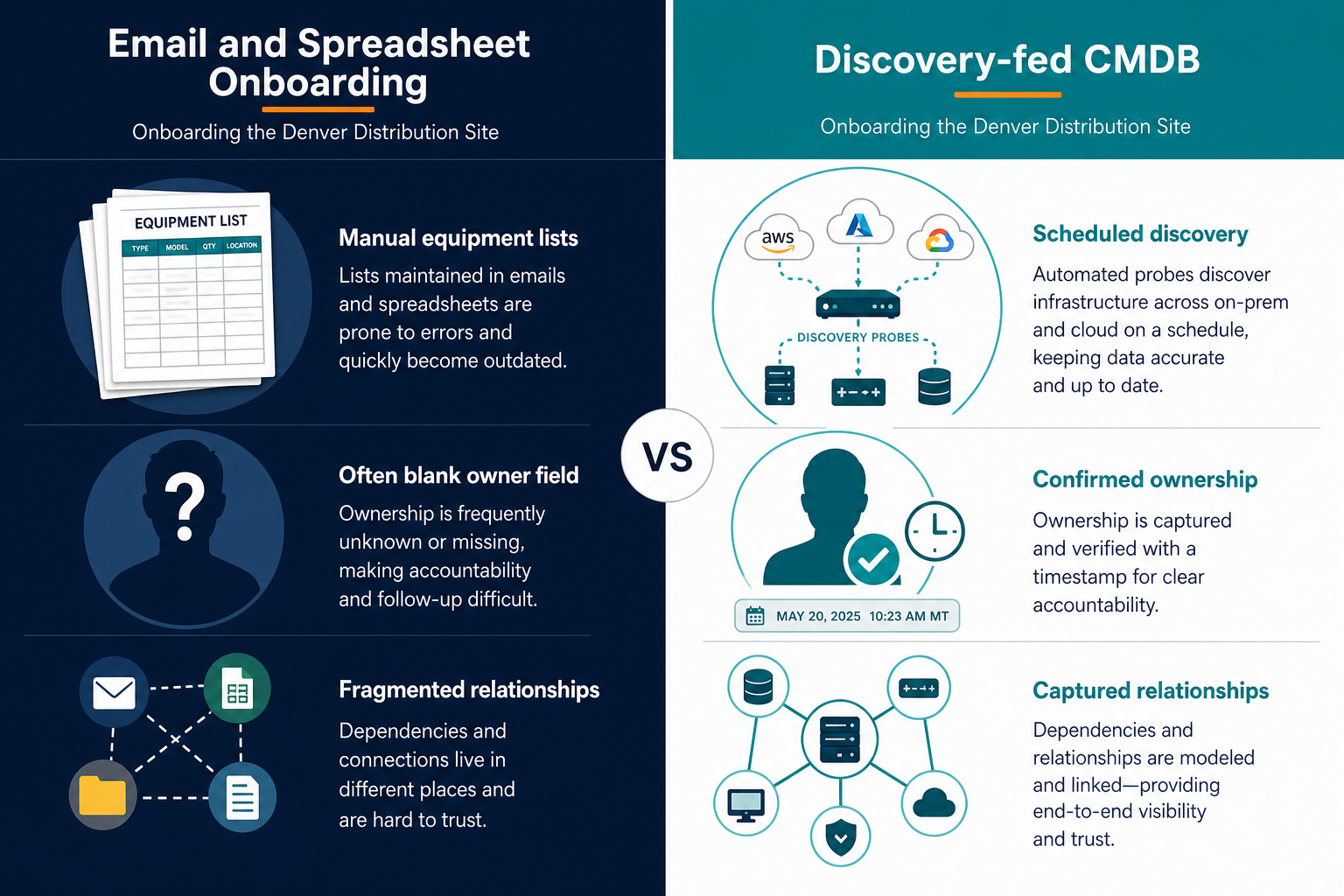 Side By Side Comparison Of Email Spreads Side By Side Comparison Of Email Spreads — Cmdb Automation Distribution Logistics Networks Denver