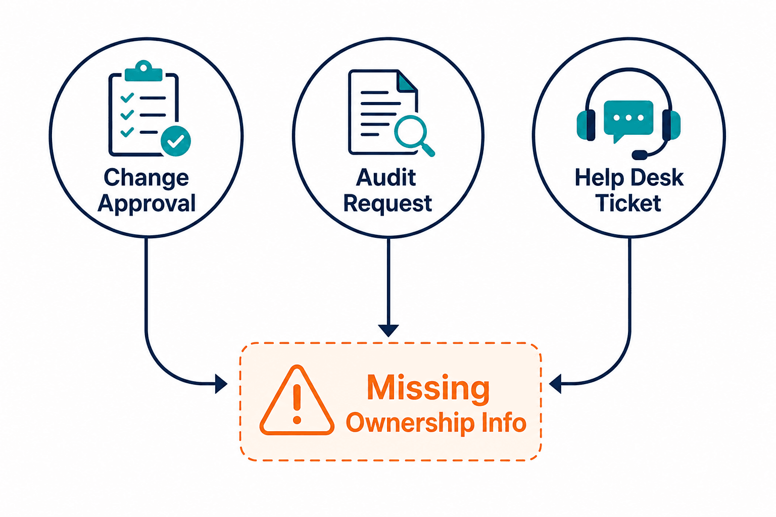 Simple Flow Diagram Showing Three Everyd — Rmm Vs Cmdb Discovery Growing It Teams