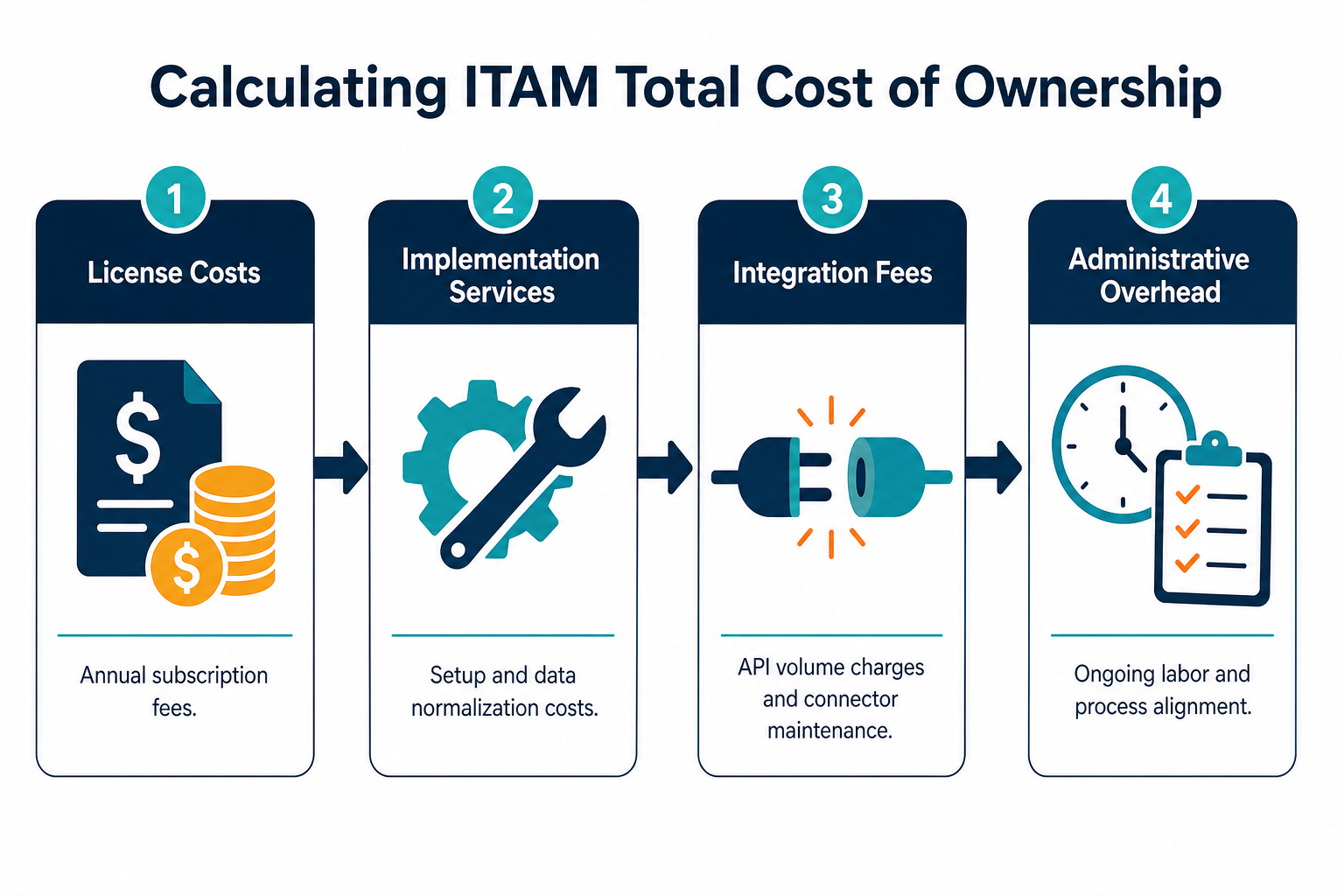 Step By Step Workflow Graphic Illustrati Step By Step Workflow Graphic Illustrati — How Much Does Asset Management Software Cost