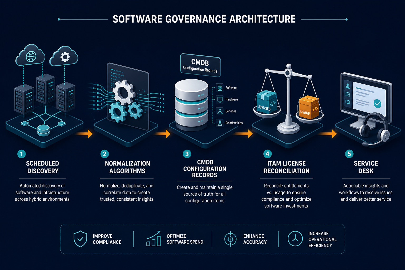 Technical Architectural Diagram Illustra Technical Architectural Diagram Illustra — Avoid Software Audit Fines And Shadow It