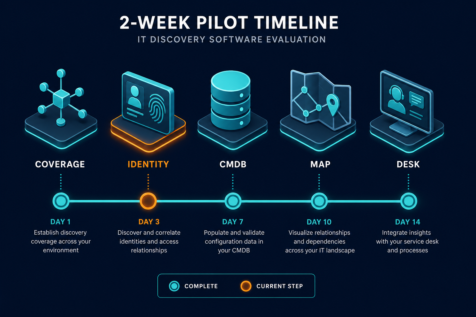 Two Week Pilot Timeline With Coverage Id — Best It Discovery Software Small Medium Business