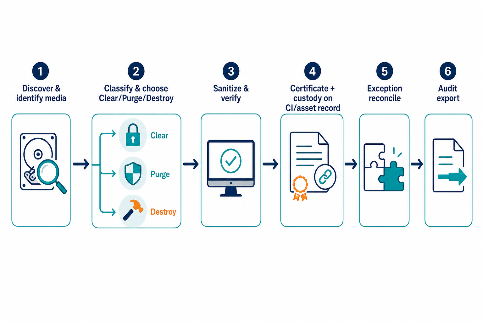 White Background Flow Diagram Royal Blue — Nist 800 88 Secure It Asset Disposal Prove Data Destroyed