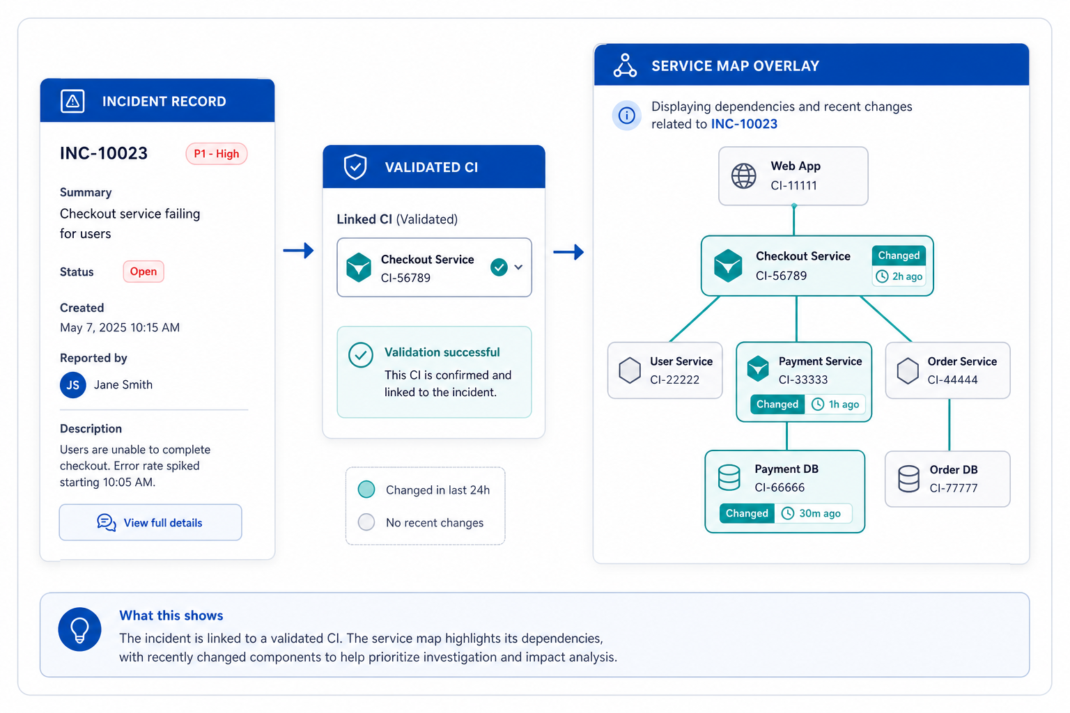 White Background Illustration Of An Inci White Background Illustration Of An Inci — Service Desk Cmdb Disagree Incident Change Ci Links