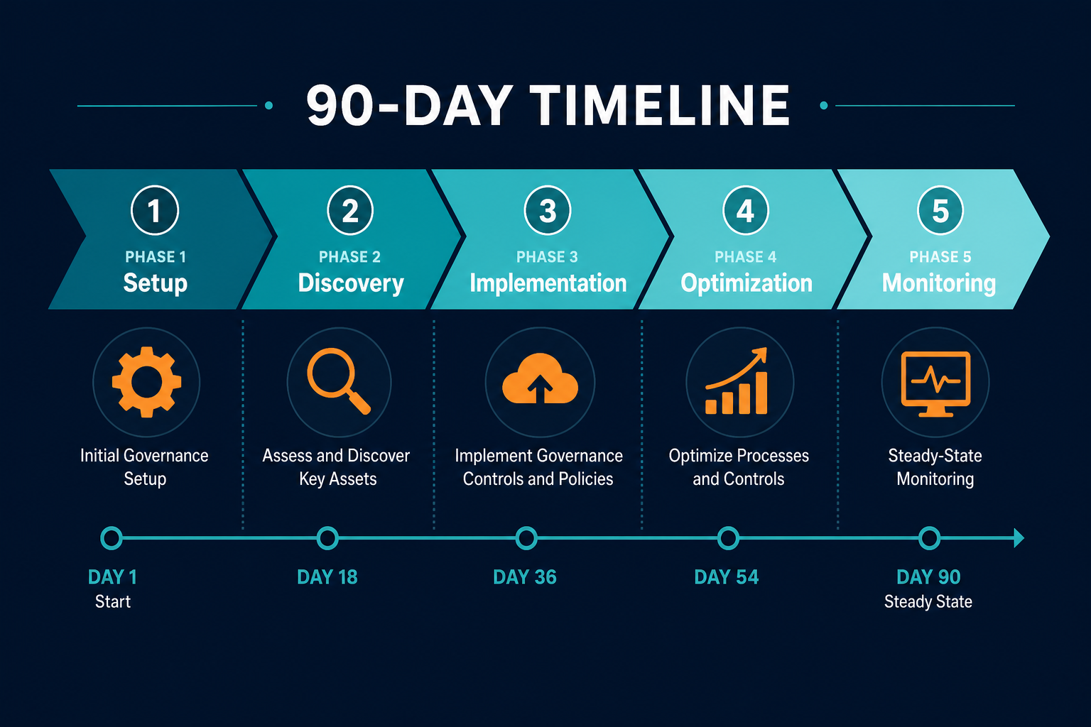 Conceptual 90 Day Timeline Graphic Broke Conceptual 90 Day Timeline Graphic Broke — Cmdb Pci Dss Compliance Phoenix