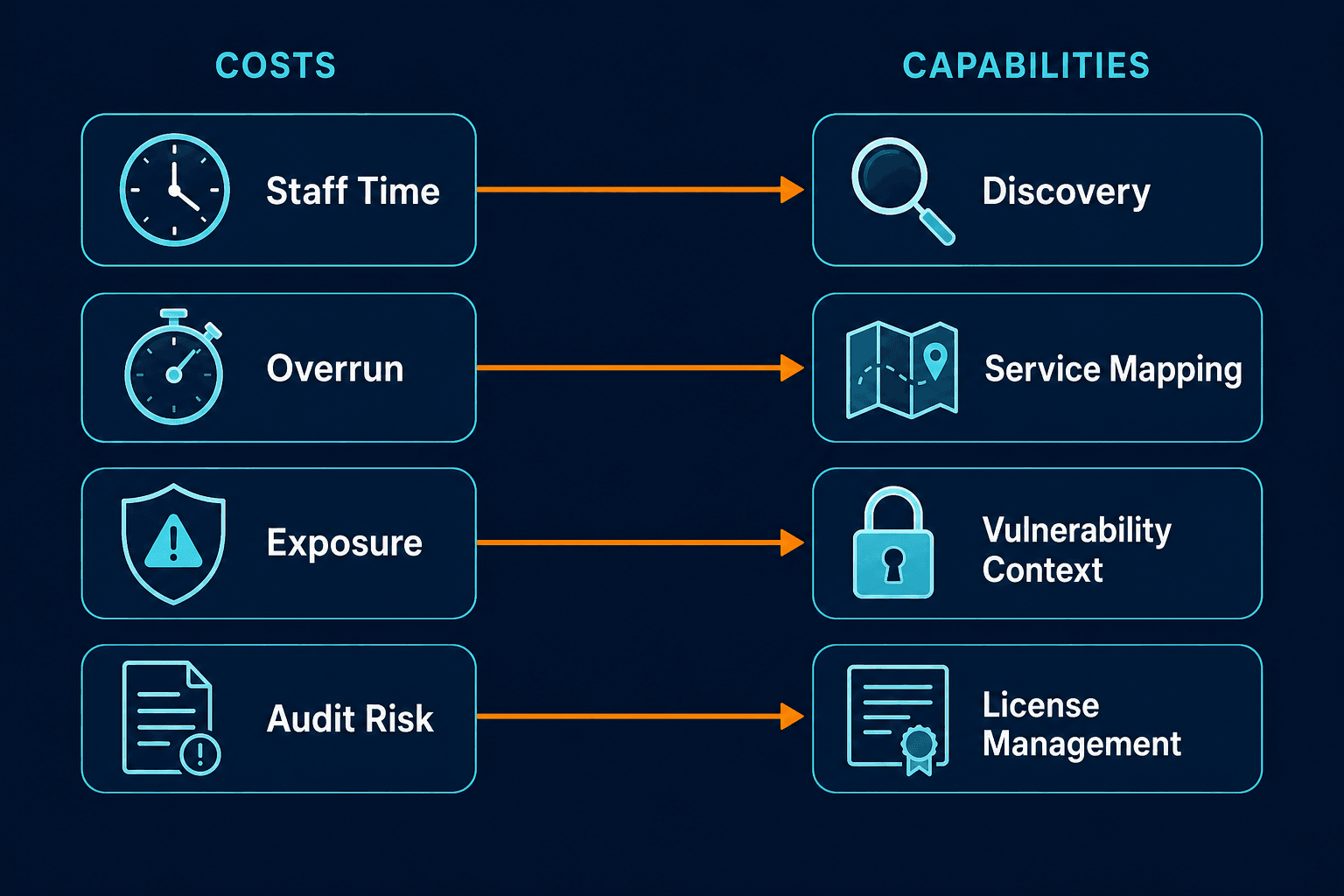 Conceptual Diagram Mapping Four Cost Cat Conceptual Diagram Mapping Four Cost Cat — Cost Of Unmanaged It Assets Small Business