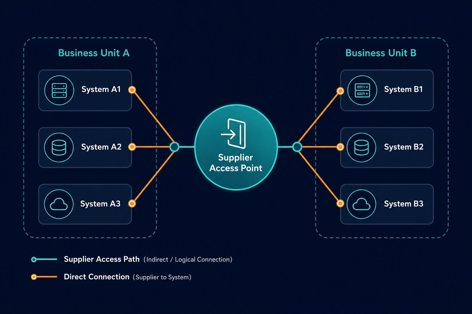 Conceptual Diagram Showing A Dependency — Cmdb Nis2 Asset Visibility Warsaw Shared Services