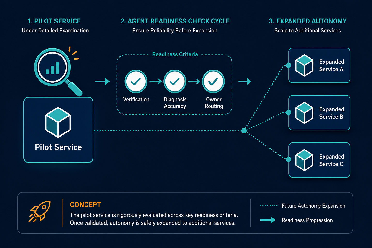 Conceptual Diagram Showing A Single Pilo — Agentic It Operations Austin Ai Native Enterprise Teams