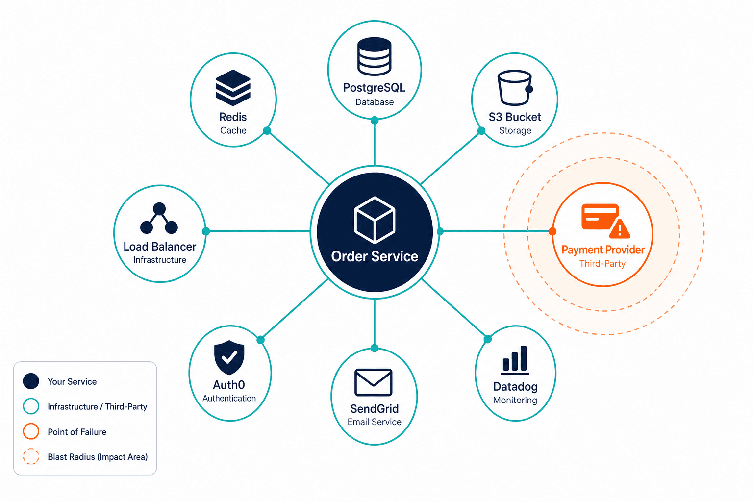 Illustrative Dependency Map Showing A Ce Illustrative Dependency Map Showing A Ce — Cmdb Dora Compliance Milan