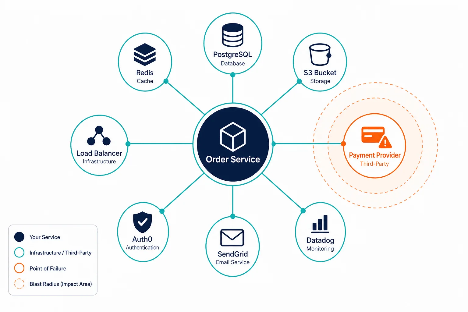 Illustrative Dependency Map Showing A Ce — Cmdb Dora Compliance Milan
