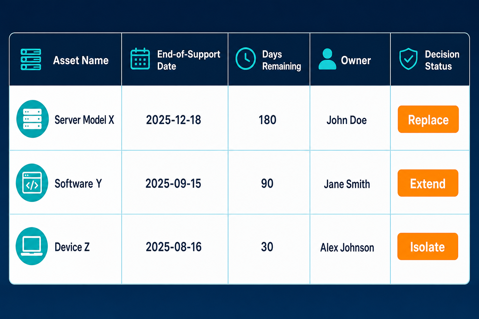 Illustrative Mockup Of A Lifecycle Track — Track End Of Life End Of Support Dates It Hardware Software