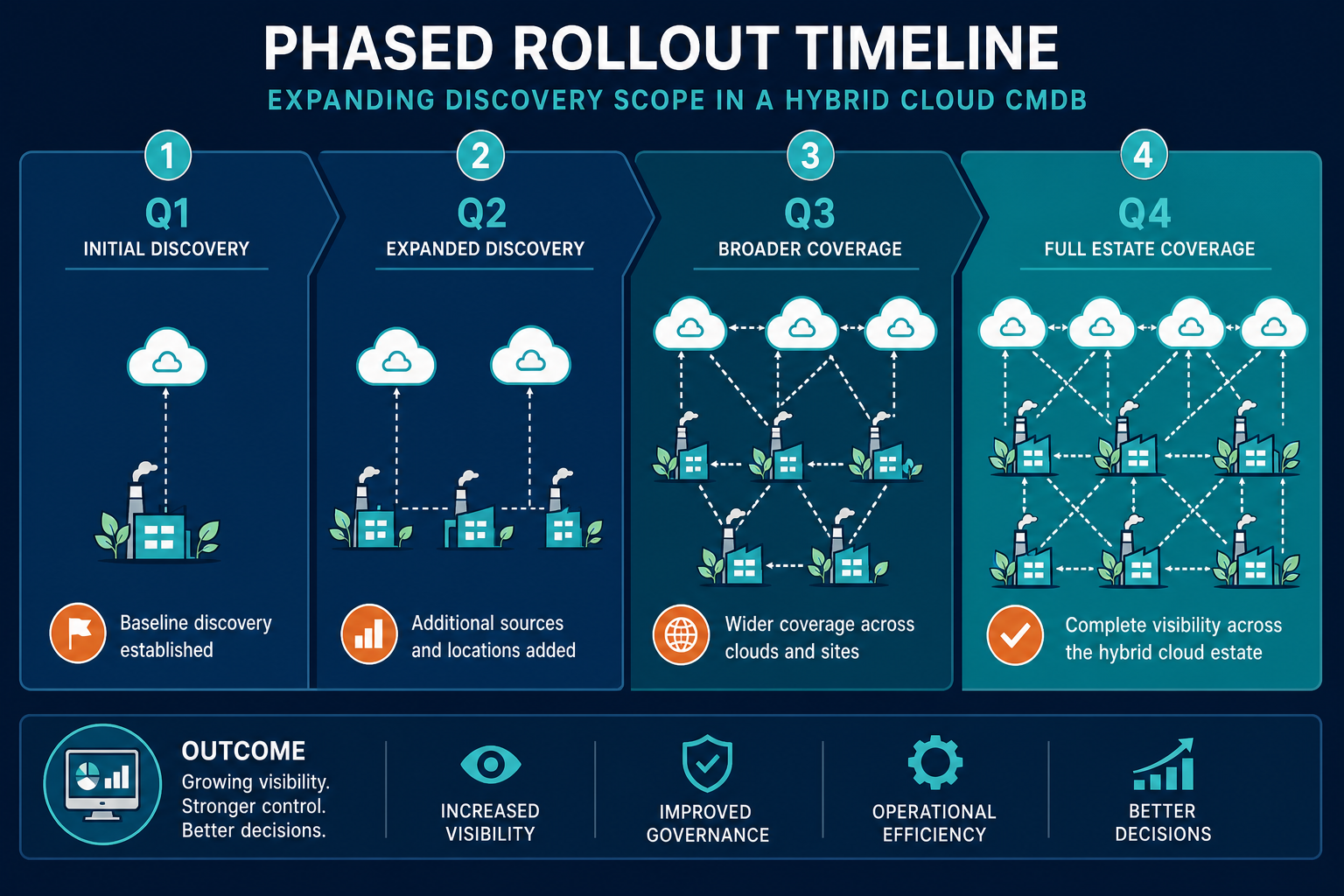 Illustrative Phased Rollout Timeline Sho — Hybrid Cloud Cmdb Munich Automotive Industrial Estates