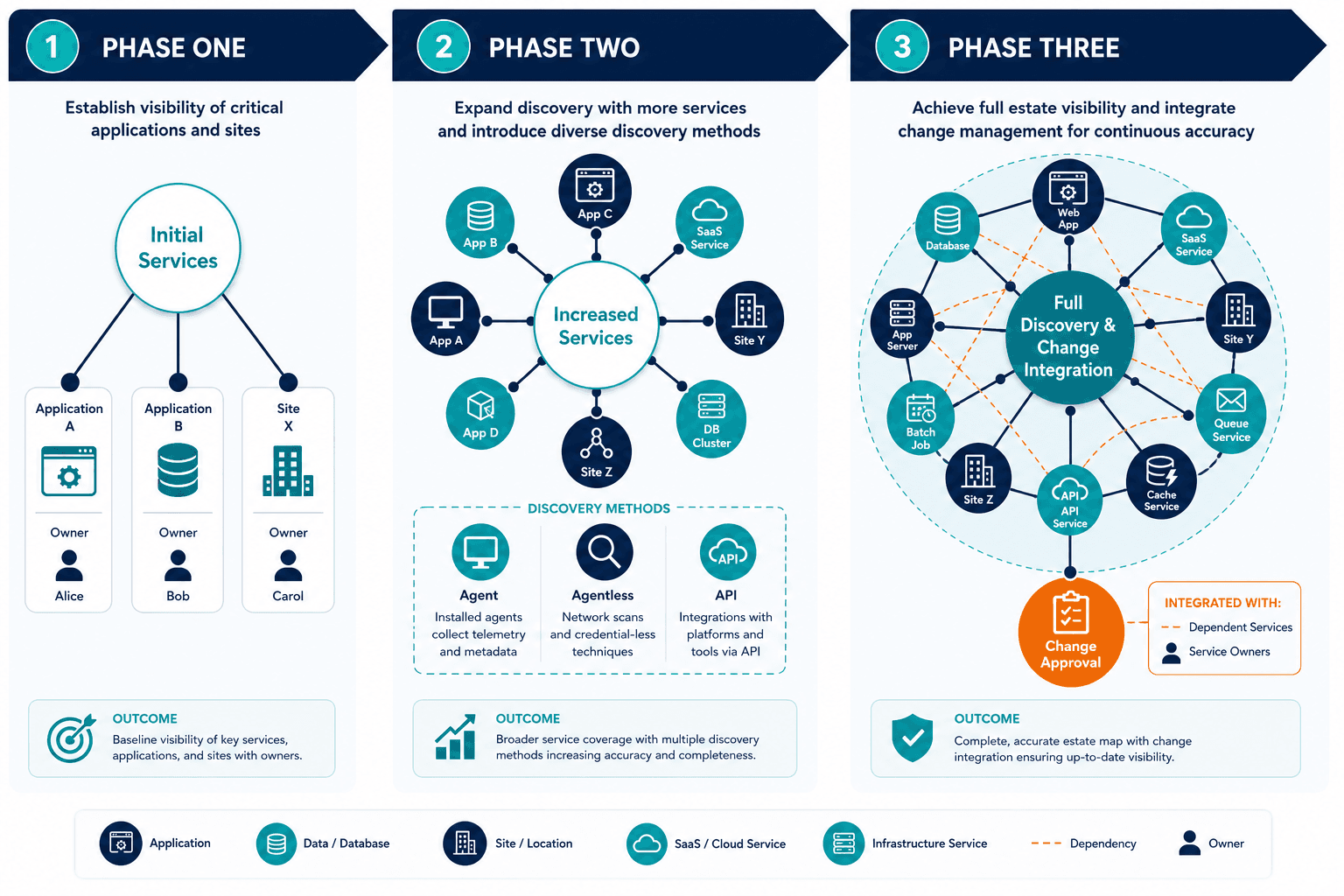 Illustrative Three Phase Roadmap Diagram — Itsm Bundled Cmdb Vs Discovery Authority Cmdb Mid Market