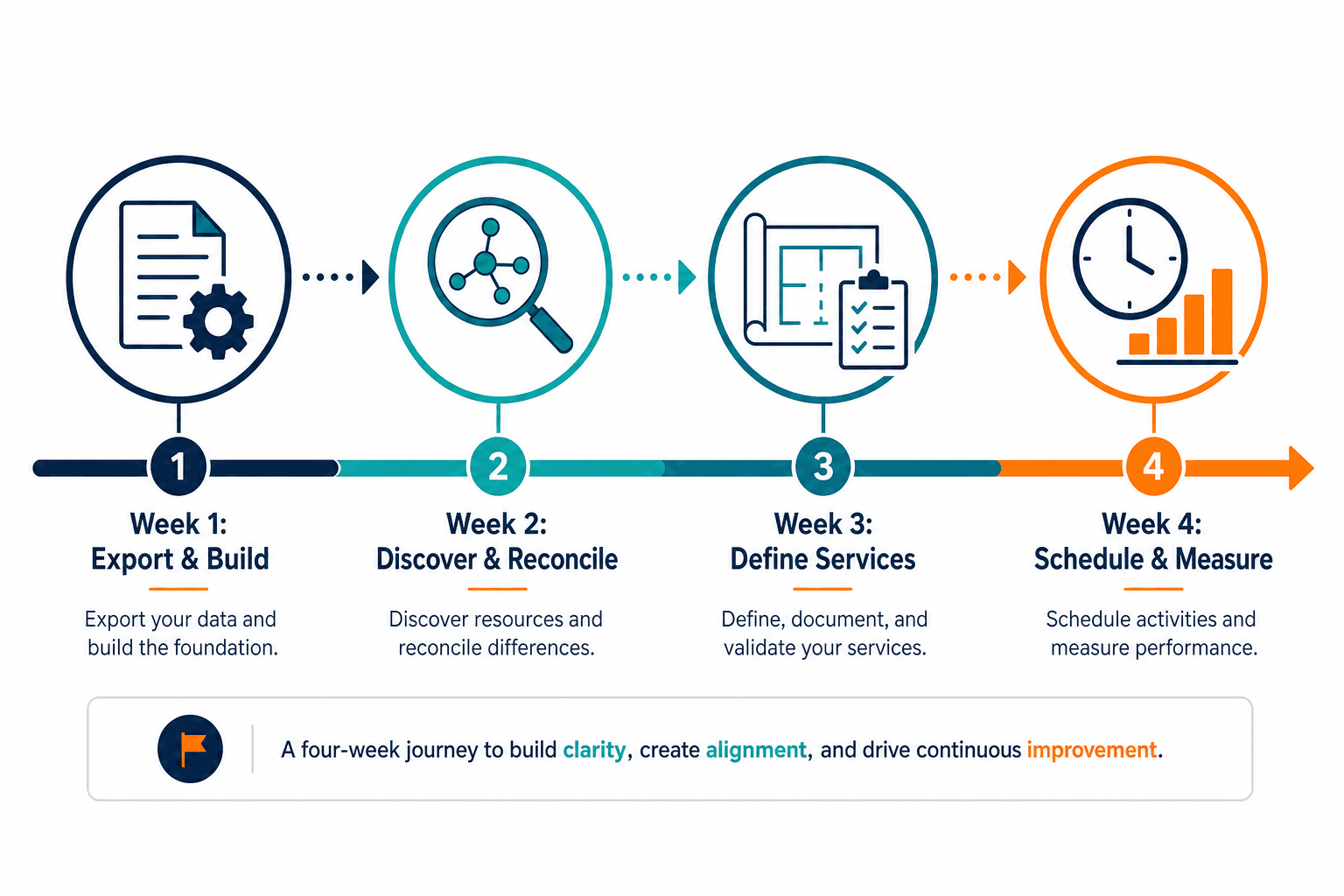 Illustrative Timeline Graphic Showing Fo Illustrative Timeline Graphic Showing Fo — Migrate Snipe It To Discovery Cmdb