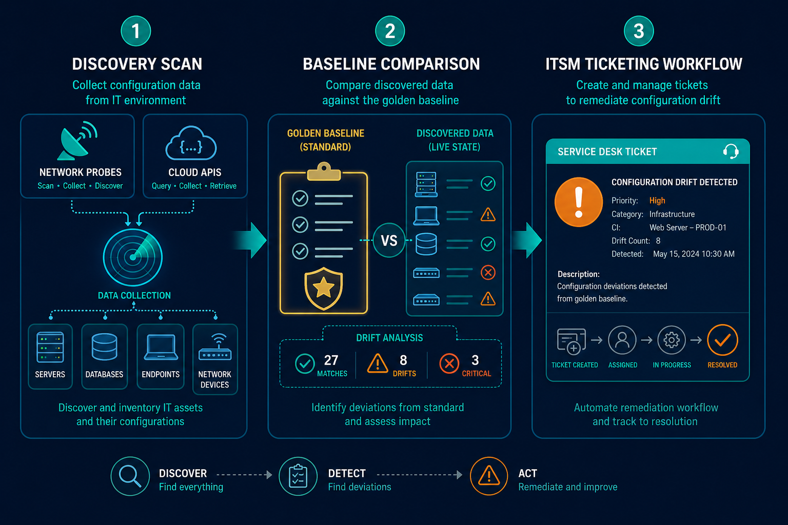 Step By Step Flowchart Illustrating How — What Is Asset Monitoring Software