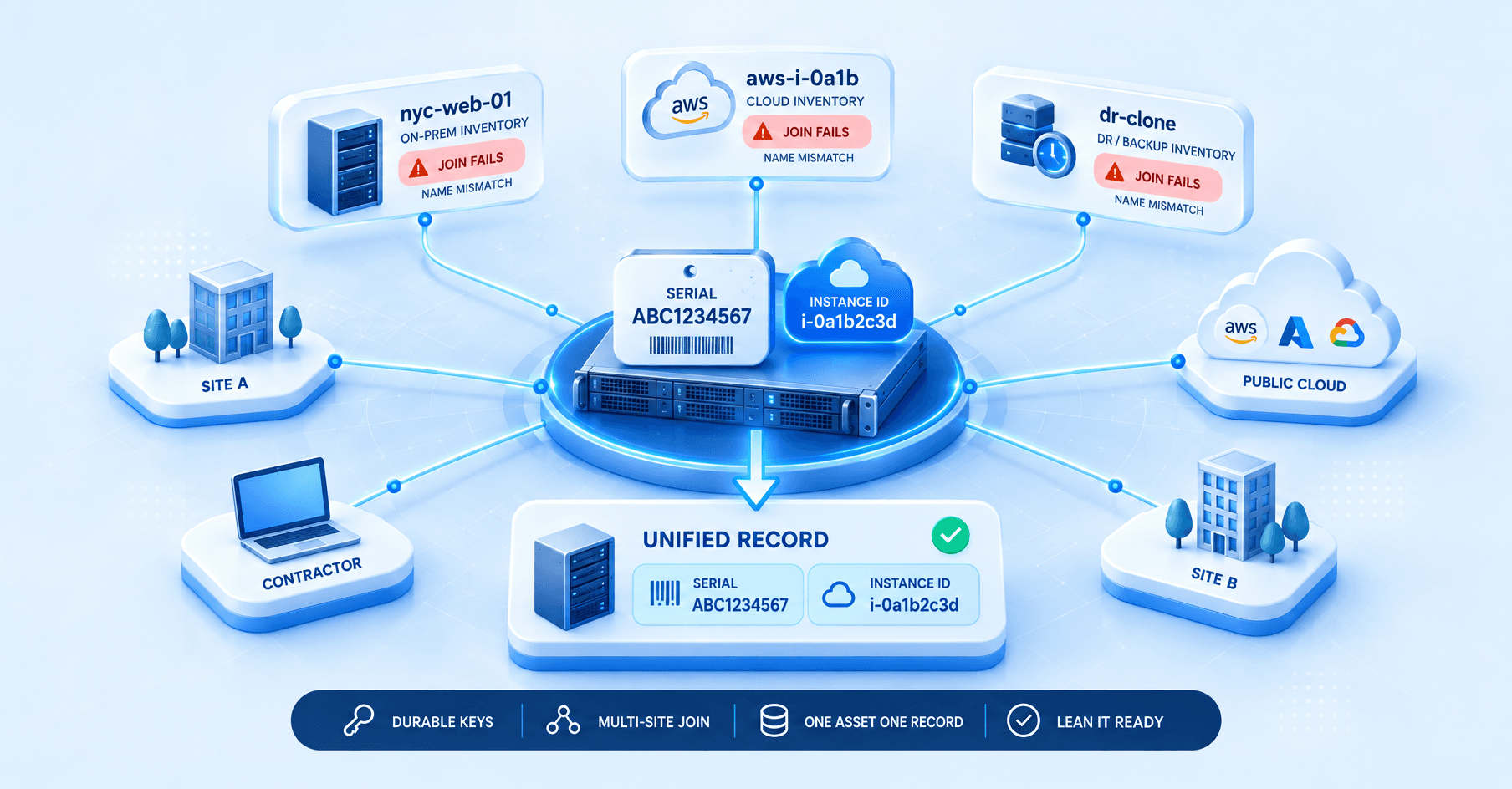 One hybrid asset with three hostname records converging into one unified inventory row on durable serial and instance ID keys