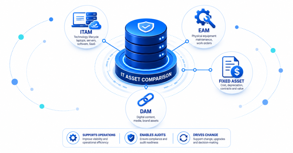 IT asset comparison showing ITAM, EAM, DAM and fixed asset management coverage