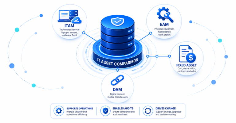 IT asset comparison showing ITAM, EAM, DAM and fixed asset management coverage