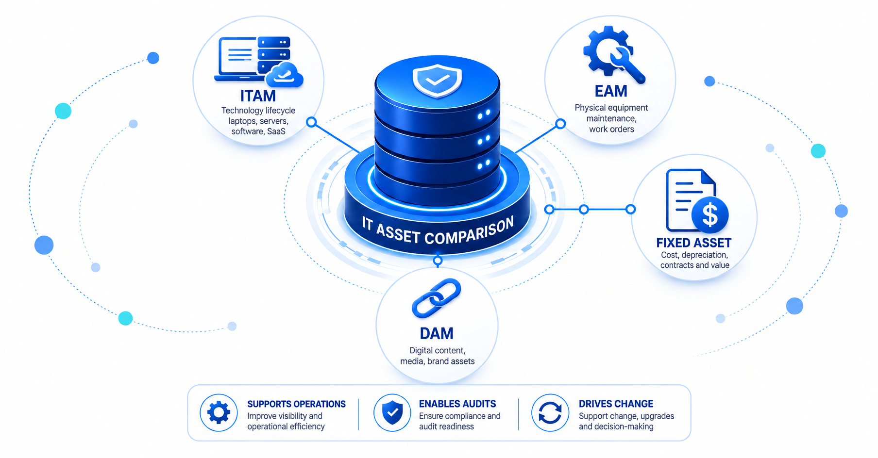 IT asset comparison showing ITAM, EAM, DAM and fixed asset management coverage