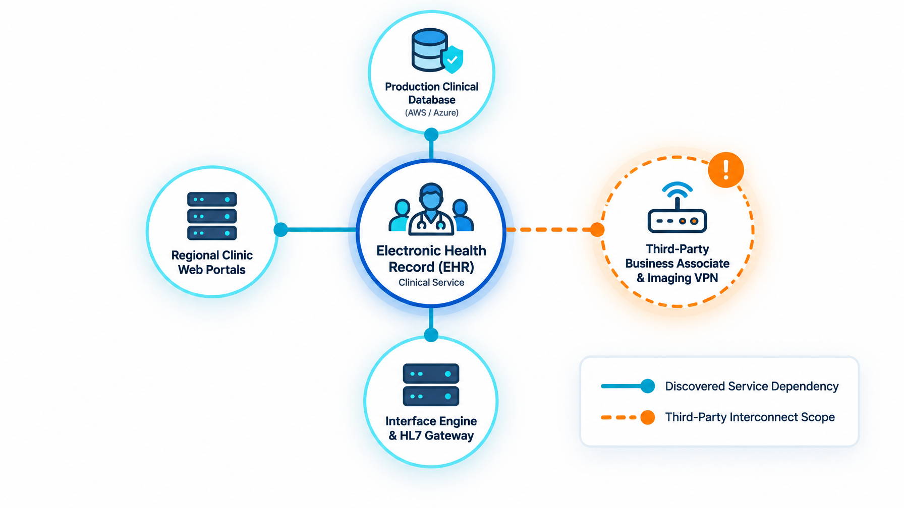Clinical service dependency map showing relationships between EHR application servers databases and third-party interconnects Clinical service dependency map showing relationships between EHR application servers databases and third-party interconnects