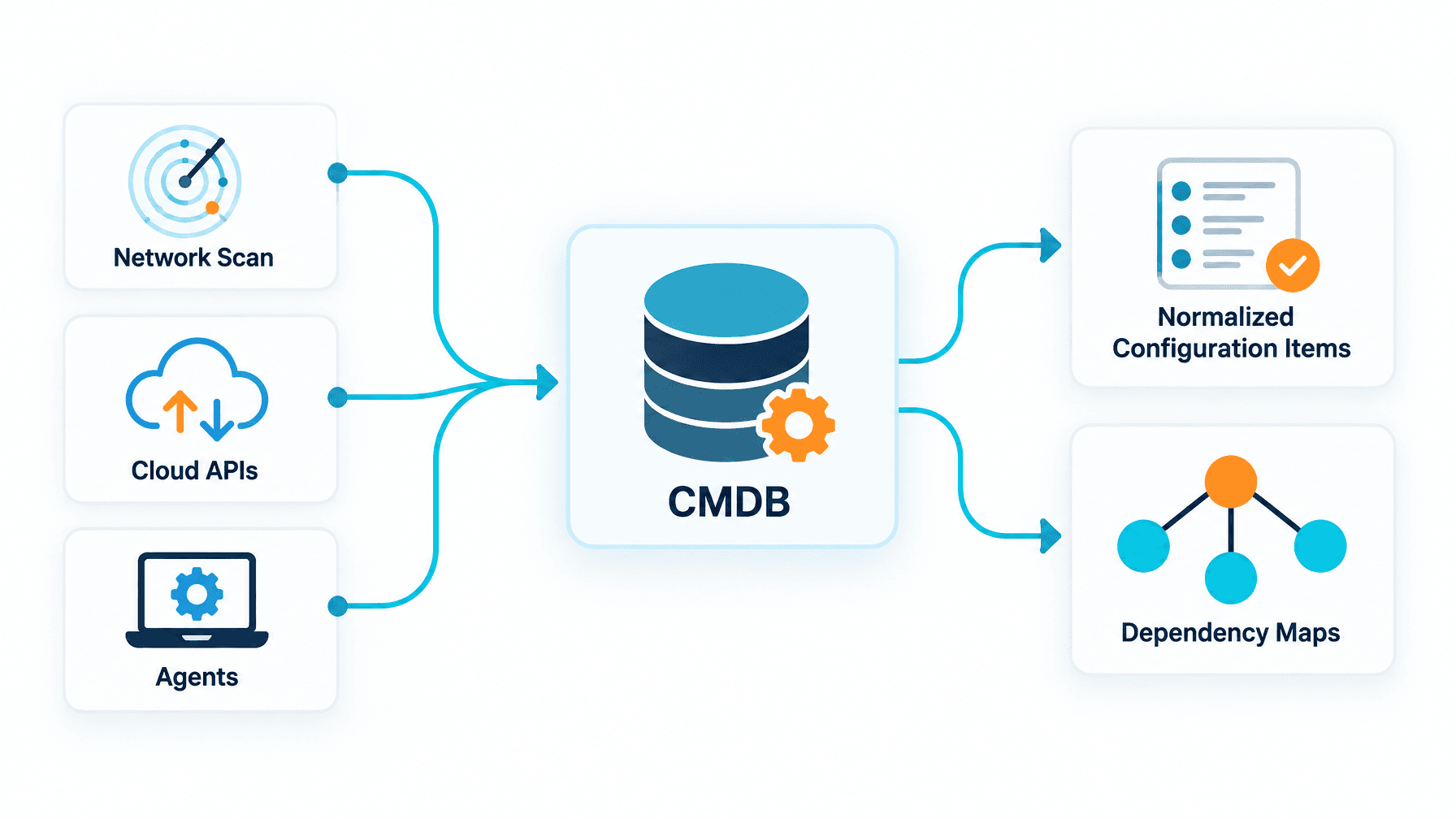 Discovery-sourced CMDB data spine Discovery feeds flowing into a CMDB spine then out to configuration items and dependency maps